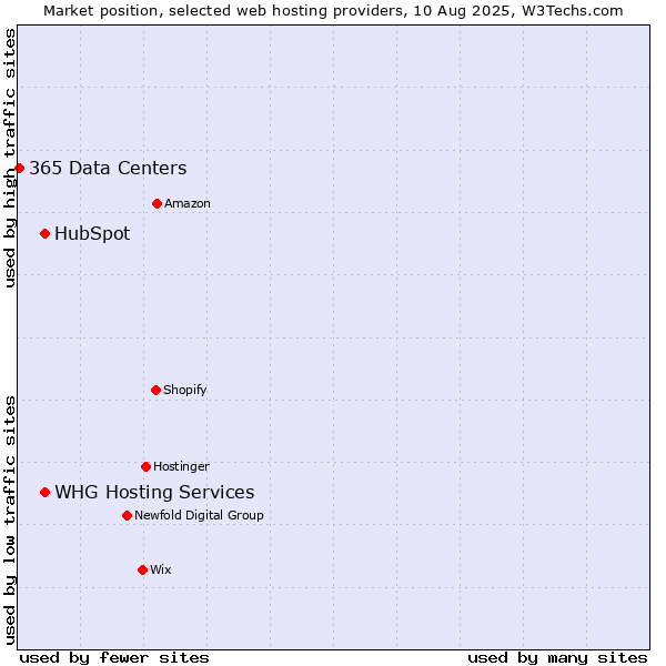 Market position of HubSpot vs. WHG Hosting Services vs. 365 Data Centers