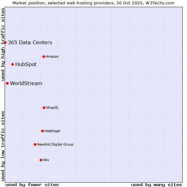 Market position of HubSpot vs. WorldStream vs. 365 Data Centers