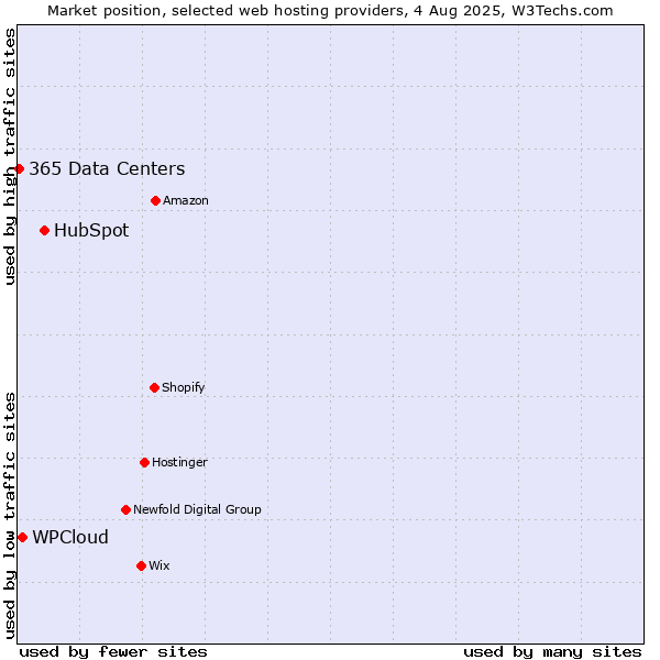Market position of HubSpot vs. WPCloud vs. 365 Data Centers