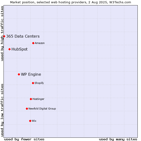 Market position of WP Engine vs. HubSpot vs. 365 Data Centers