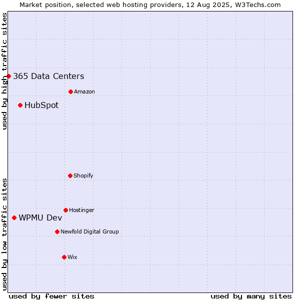 Market position of HubSpot vs. WPMU Dev vs. 365 Data Centers
