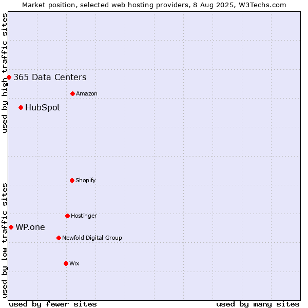 Market position of HubSpot vs. WP.one vs. 365 Data Centers
