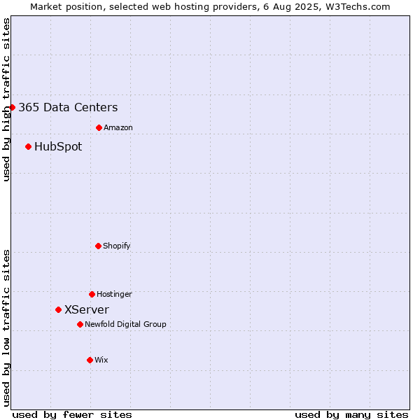 Market position of XServer vs. HubSpot vs. 365 Data Centers