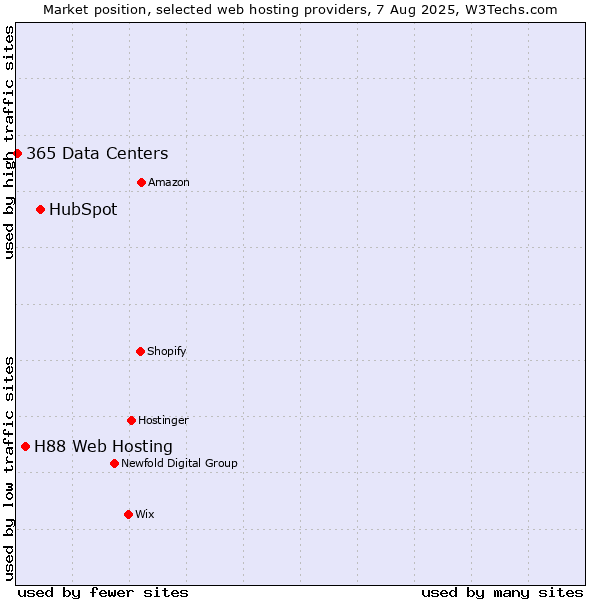 Market position of HubSpot vs. H88 Web Hosting vs. 365 Data Centers