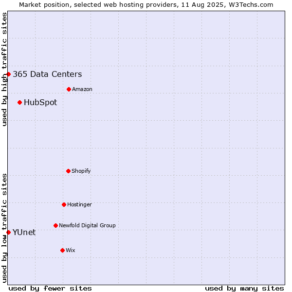 Market position of HubSpot vs. 365 Data Centers vs. YUnet
