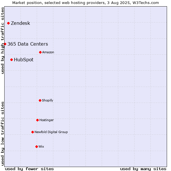 Market position of HubSpot vs. Zendesk vs. 365 Data Centers