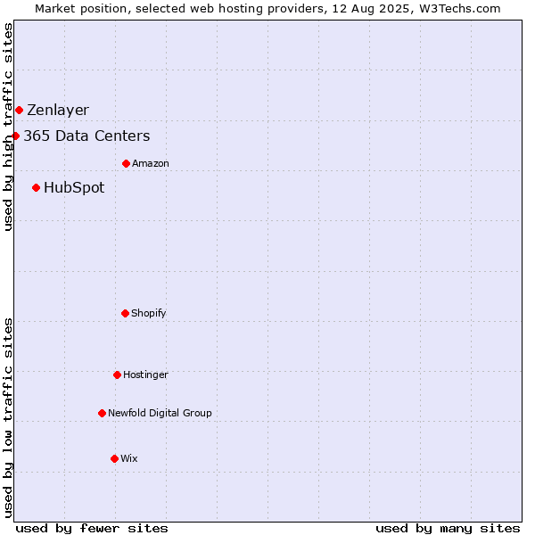 Market position of HubSpot vs. Zenlayer vs. 365 Data Centers