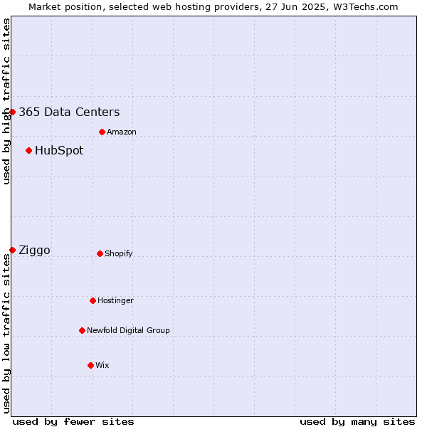 Market position of HubSpot vs. 365 Data Centers vs. Ziggo