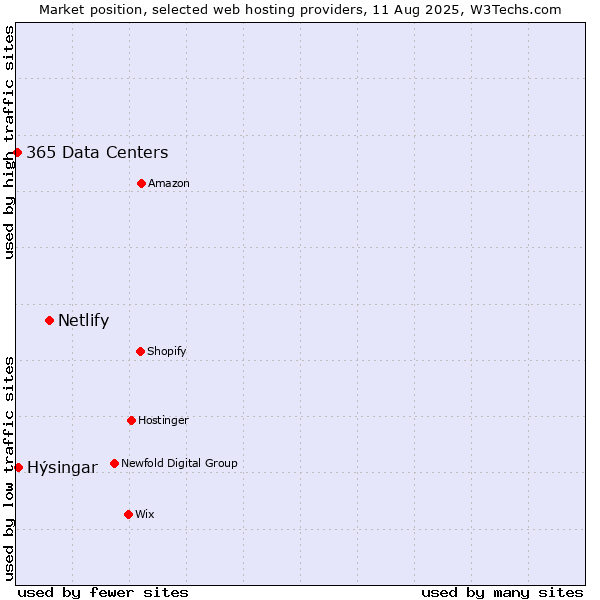 Market position of Netlify vs. Hýsingar vs. 365 Data Centers
