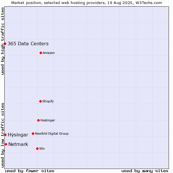 Market position of Netmark vs. Hýsingar vs. 365 Data Centers