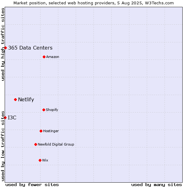 Market position of Netlify vs. 365 Data Centers vs. I3C