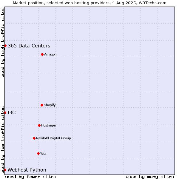 Market position of 365 Data Centers vs. I3C vs. Webhost Python