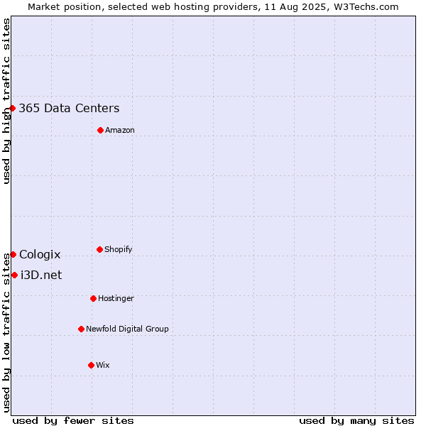 Market position of i3D.net vs. Cologix vs. 365 Data Centers