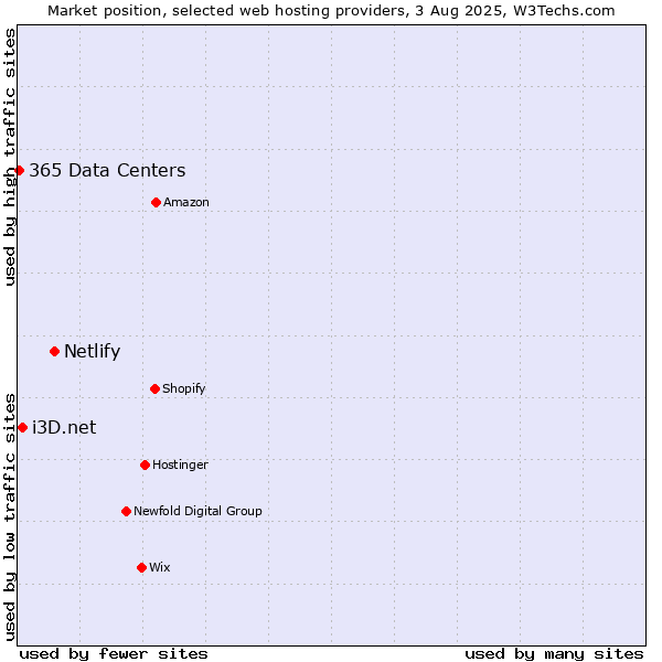 Market position of Netlify vs. i3D.net vs. 365 Data Centers