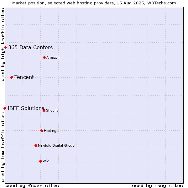 Market position of Tencent vs. 365 Data Centers vs. IBEE Solutions