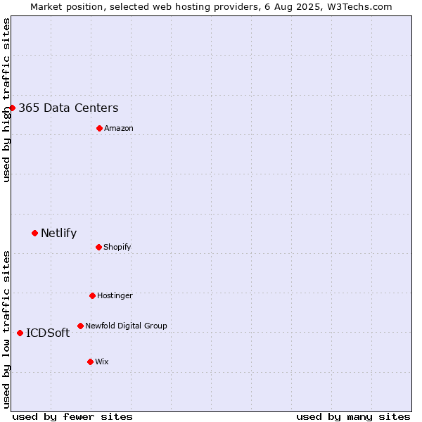 Market position of Netlify vs. ICDSoft vs. 365 Data Centers
