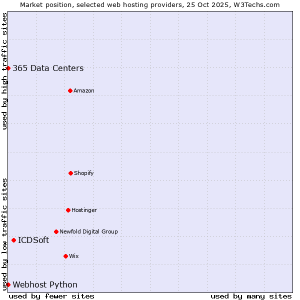 Market position of ICDSoft vs. 365 Data Centers vs. Webhost Python
