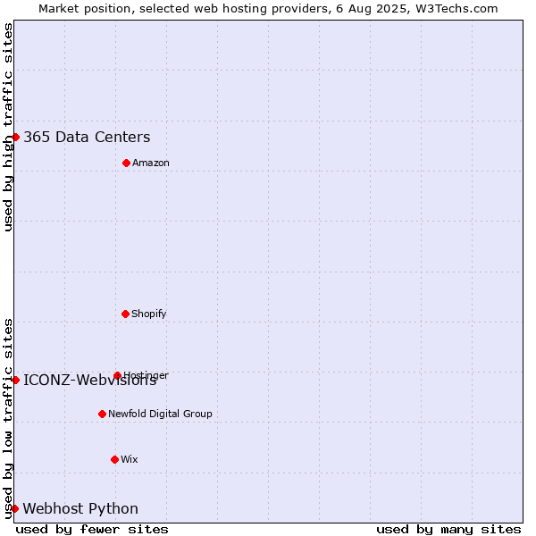 Market position of 365 Data Centers vs. ICONZ-Webvisions vs. Webhost Python