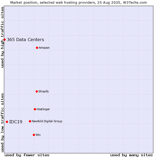 Market position of IDC19 vs. 365 Data Centers