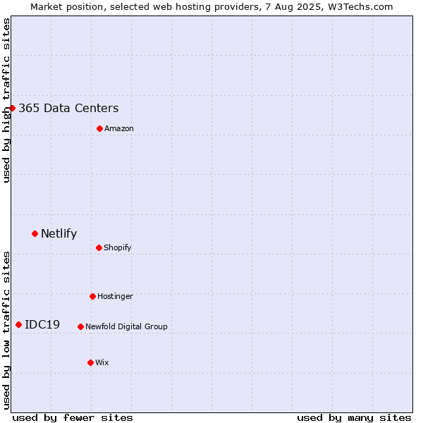Market position of Netlify vs. IDC19 vs. 365 Data Centers