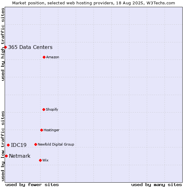 Market position of IDC19 vs. Netmark vs. 365 Data Centers