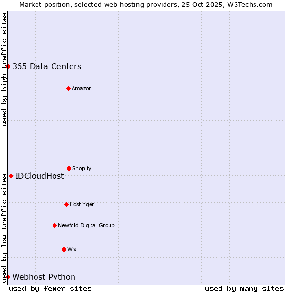 Market position of IDCloudHost vs. 365 Data Centers vs. Webhost Python