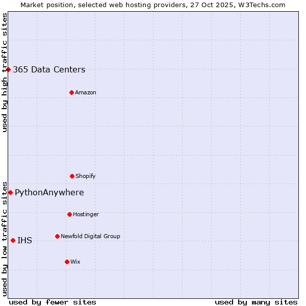 Market position of IHS vs. PythonAnywhere vs. 365 Data Centers