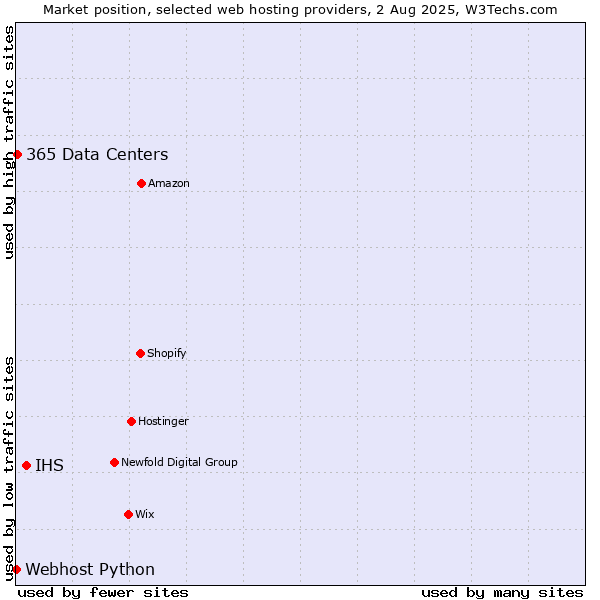 Market position of IHS vs. 365 Data Centers vs. Webhost Python