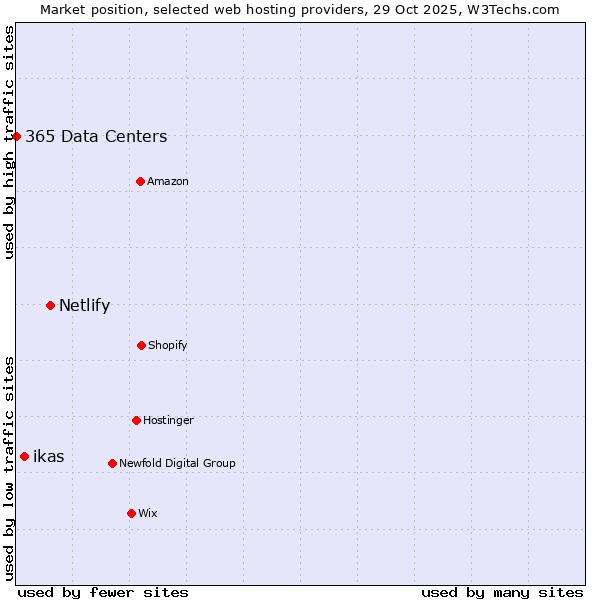 Market position of Netlify vs. ikas vs. 365 Data Centers