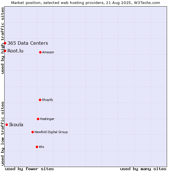 Market position of Ikoula vs. Root.lu vs. 365 Data Centers