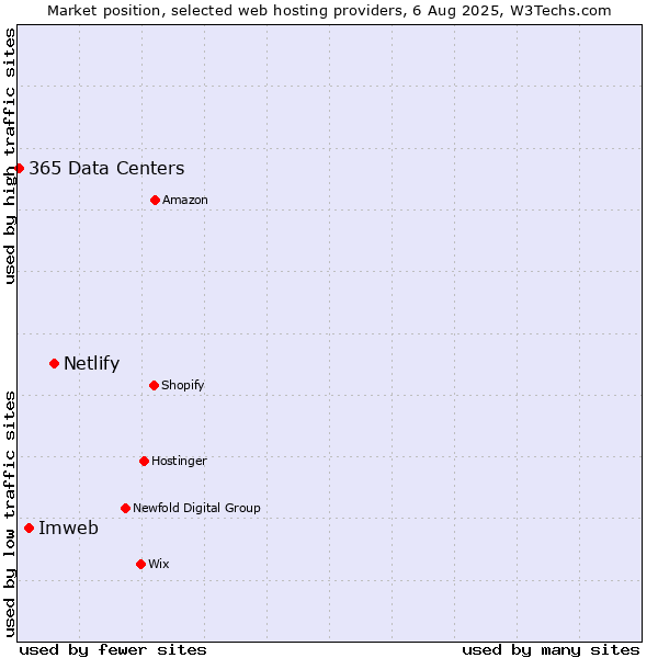 Market position of Netlify vs. Imweb vs. 365 Data Centers