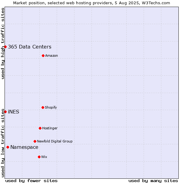 Market position of Namespace vs. iNES vs. 365 Data Centers