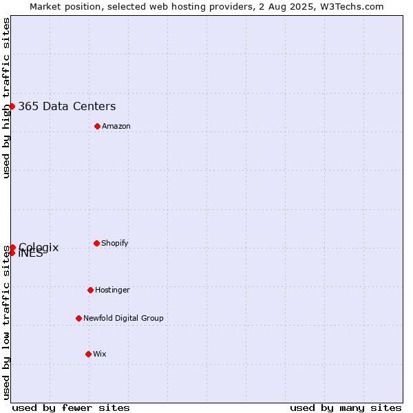 Market position of Cologix vs. iNES vs. 365 Data Centers