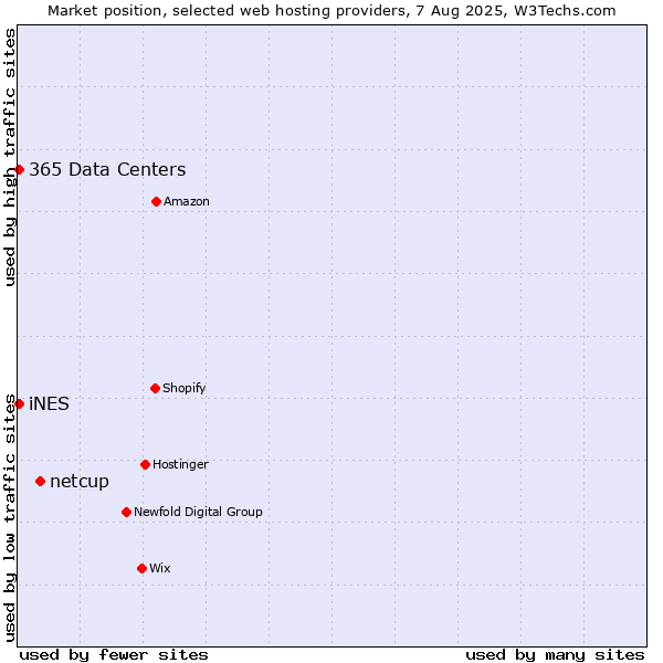 Market position of netcup vs. iNES vs. 365 Data Centers