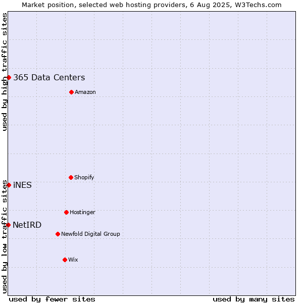 Market position of iNES vs. 365 Data Centers vs. NetIRD