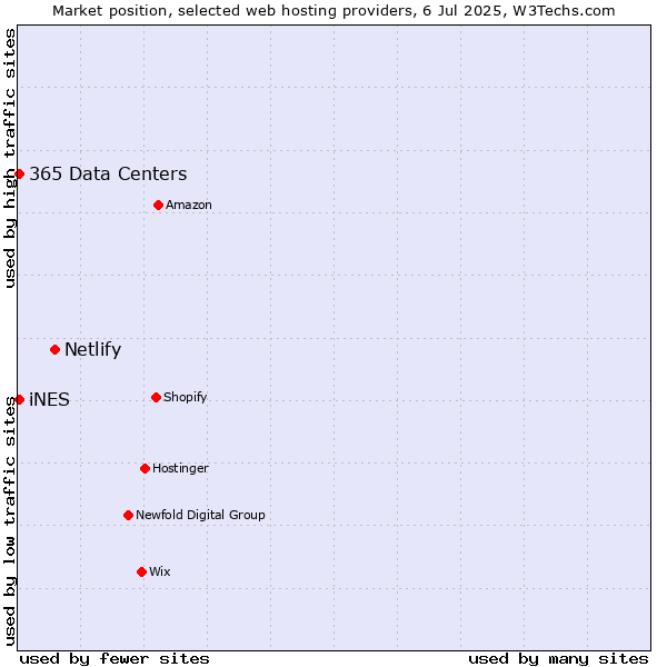 Market position of Netlify vs. iNES vs. 365 Data Centers