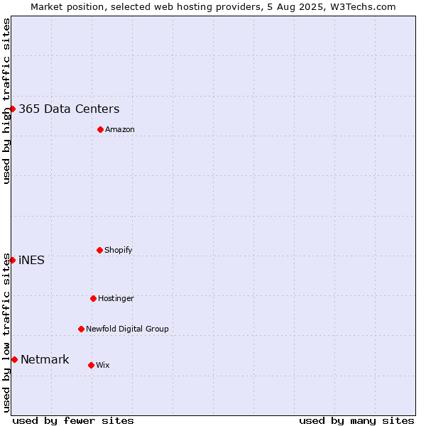 Market position of Netmark vs. iNES vs. 365 Data Centers