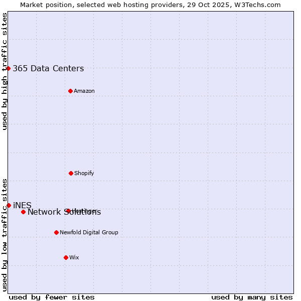 Market position of Network Solutions vs. iNES vs. 365 Data Centers