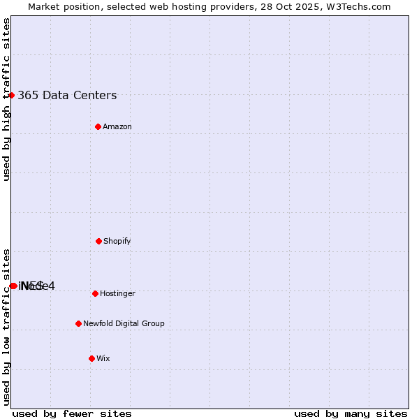 Market position of Node4 vs. iNES vs. 365 Data Centers
