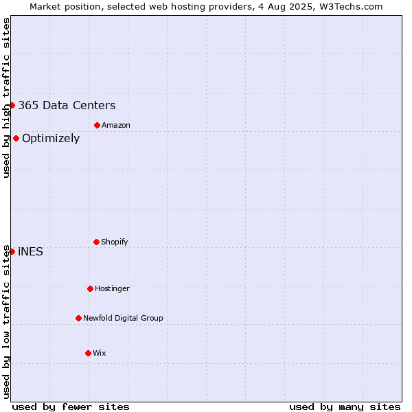 Market position of Optimizely vs. iNES vs. 365 Data Centers