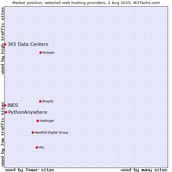 Market position of PythonAnywhere vs. iNES vs. 365 Data Centers