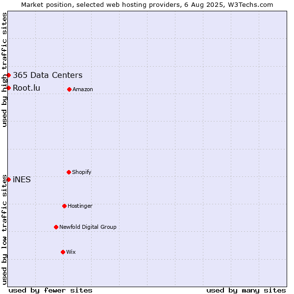 Market position of iNES vs. Root.lu vs. 365 Data Centers