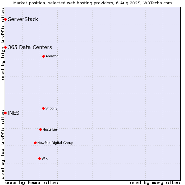 Market position of iNES vs. ServerStack vs. 365 Data Centers