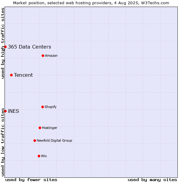 Market position of Tencent vs. iNES vs. 365 Data Centers