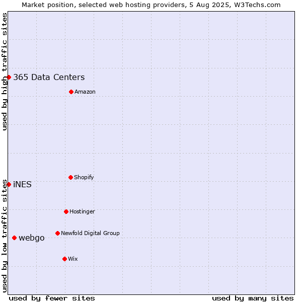 Market position of webgo vs. iNES vs. 365 Data Centers
