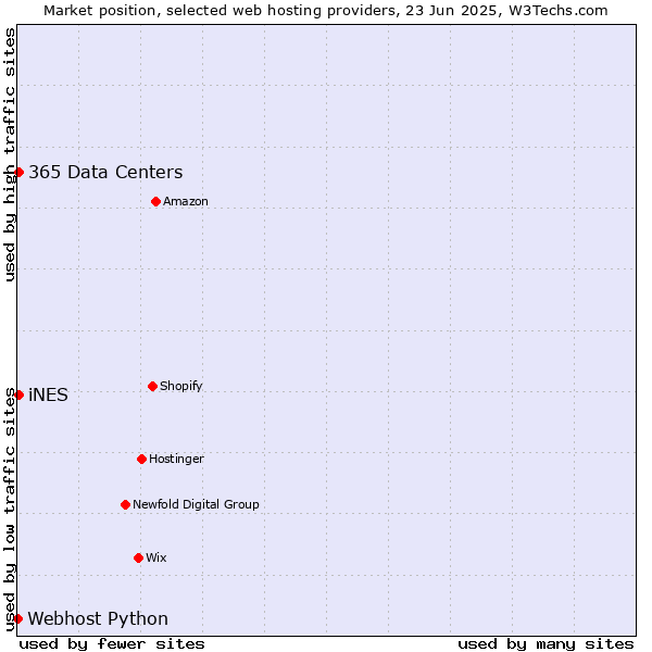 Market position of iNES vs. 365 Data Centers vs. Webhost Python