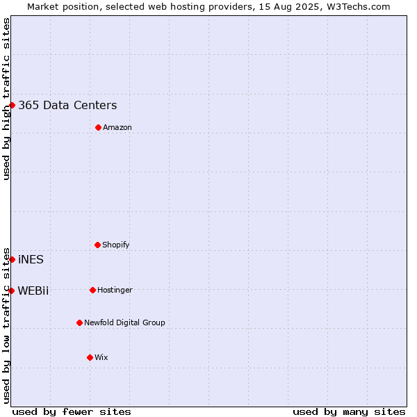 Market position of iNES vs. 365 Data Centers vs. WEBii