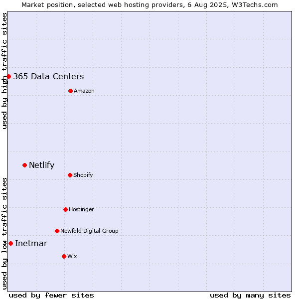 Market position of Netlify vs. Inetmar vs. 365 Data Centers