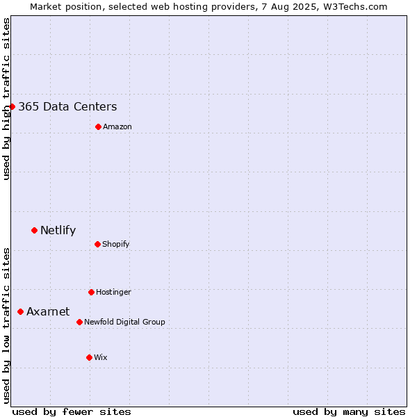 Market position of Netlify vs. Axarnet vs. 365 Data Centers