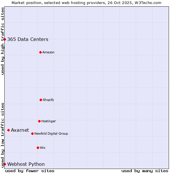 Market position of Axarnet vs. 365 Data Centers vs. Webhost Python